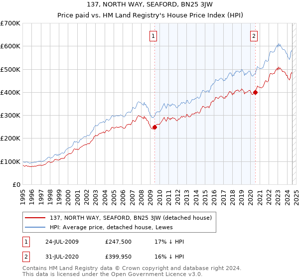 137, NORTH WAY, SEAFORD, BN25 3JW: Price paid vs HM Land Registry's House Price Index