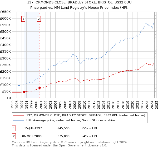 137, ORMONDS CLOSE, BRADLEY STOKE, BRISTOL, BS32 0DU: Price paid vs HM Land Registry's House Price Index