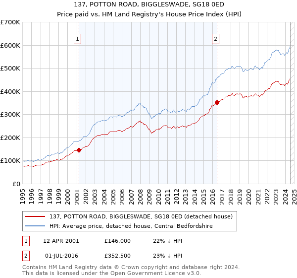 137, POTTON ROAD, BIGGLESWADE, SG18 0ED: Price paid vs HM Land Registry's House Price Index