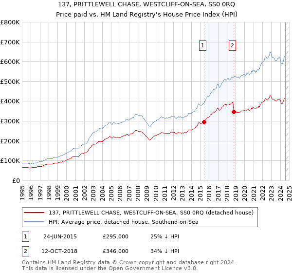 137, PRITTLEWELL CHASE, WESTCLIFF-ON-SEA, SS0 0RQ: Price paid vs HM Land Registry's House Price Index