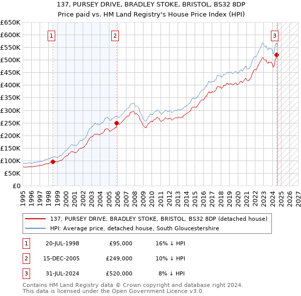 137, PURSEY DRIVE, BRADLEY STOKE, BRISTOL, BS32 8DP: Price paid vs HM Land Registry's House Price Index