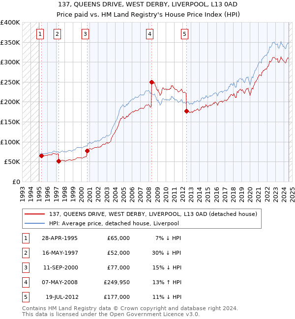 137, QUEENS DRIVE, WEST DERBY, LIVERPOOL, L13 0AD: Price paid vs HM Land Registry's House Price Index