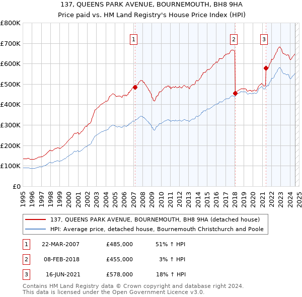 137, QUEENS PARK AVENUE, BOURNEMOUTH, BH8 9HA: Price paid vs HM Land Registry's House Price Index