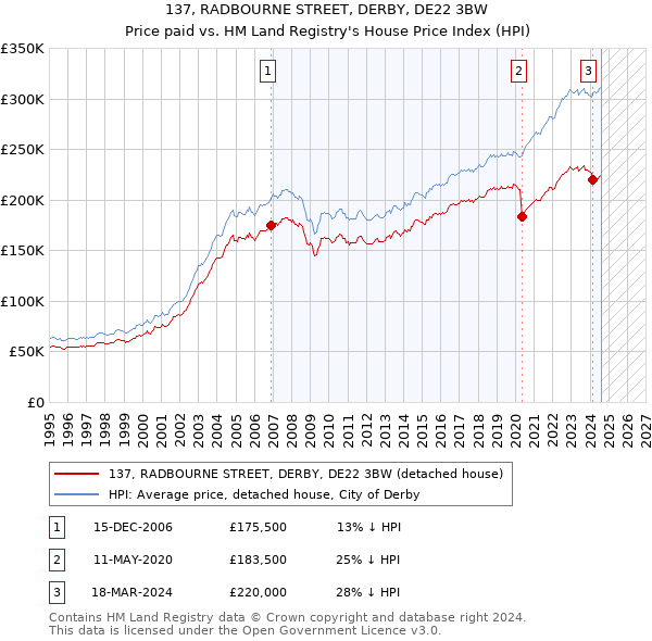 137, RADBOURNE STREET, DERBY, DE22 3BW: Price paid vs HM Land Registry's House Price Index