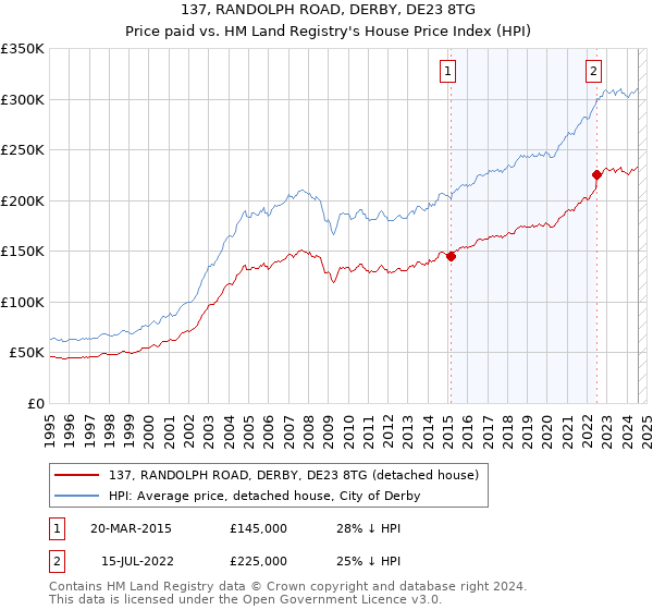 137, RANDOLPH ROAD, DERBY, DE23 8TG: Price paid vs HM Land Registry's House Price Index