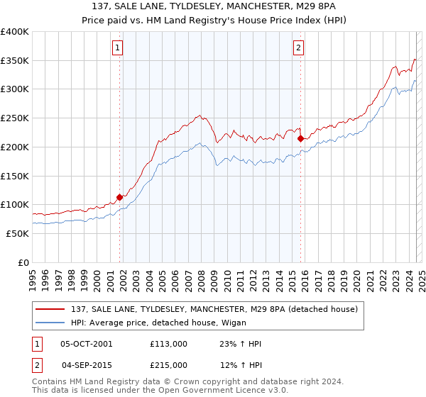 137, SALE LANE, TYLDESLEY, MANCHESTER, M29 8PA: Price paid vs HM Land Registry's House Price Index