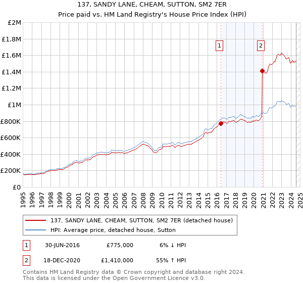 137, SANDY LANE, CHEAM, SUTTON, SM2 7ER: Price paid vs HM Land Registry's House Price Index