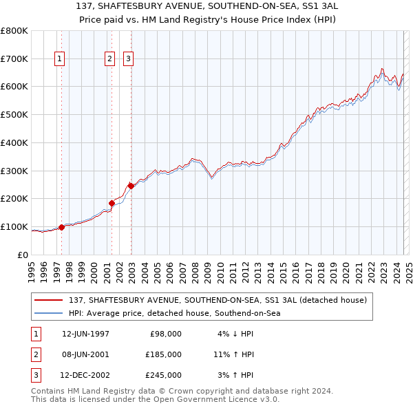 137, SHAFTESBURY AVENUE, SOUTHEND-ON-SEA, SS1 3AL: Price paid vs HM Land Registry's House Price Index