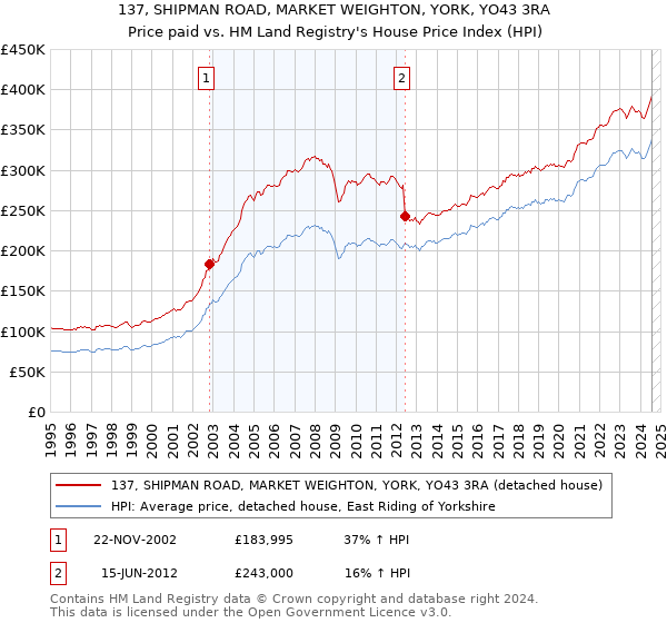 137, SHIPMAN ROAD, MARKET WEIGHTON, YORK, YO43 3RA: Price paid vs HM Land Registry's House Price Index