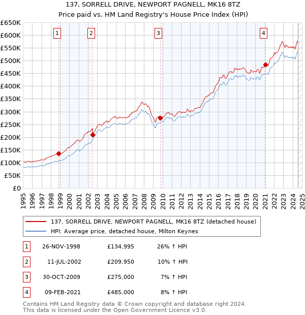 137, SORRELL DRIVE, NEWPORT PAGNELL, MK16 8TZ: Price paid vs HM Land Registry's House Price Index