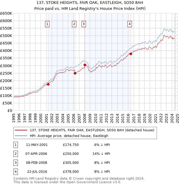 137, STOKE HEIGHTS, FAIR OAK, EASTLEIGH, SO50 8AH: Price paid vs HM Land Registry's House Price Index