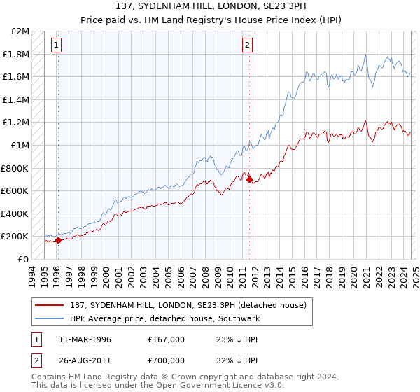 137, SYDENHAM HILL, LONDON, SE23 3PH: Price paid vs HM Land Registry's House Price Index