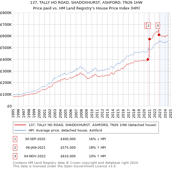 137, TALLY HO ROAD, SHADOXHURST, ASHFORD, TN26 1HW: Price paid vs HM Land Registry's House Price Index