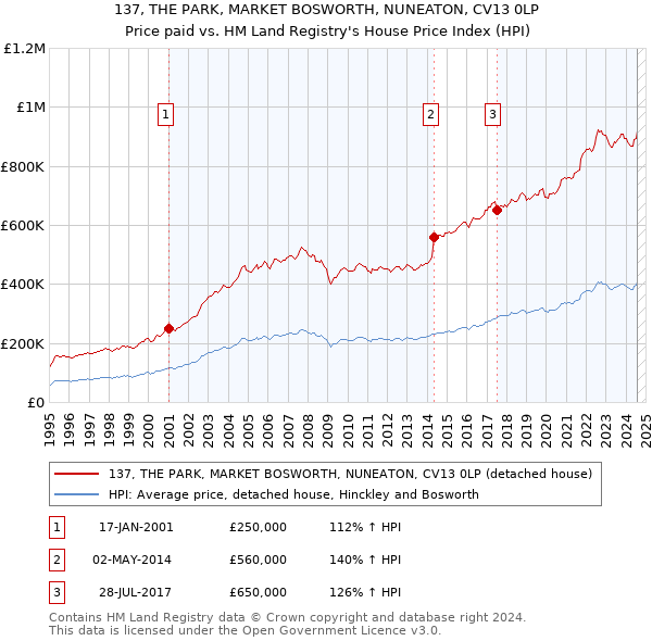 137, THE PARK, MARKET BOSWORTH, NUNEATON, CV13 0LP: Price paid vs HM Land Registry's House Price Index