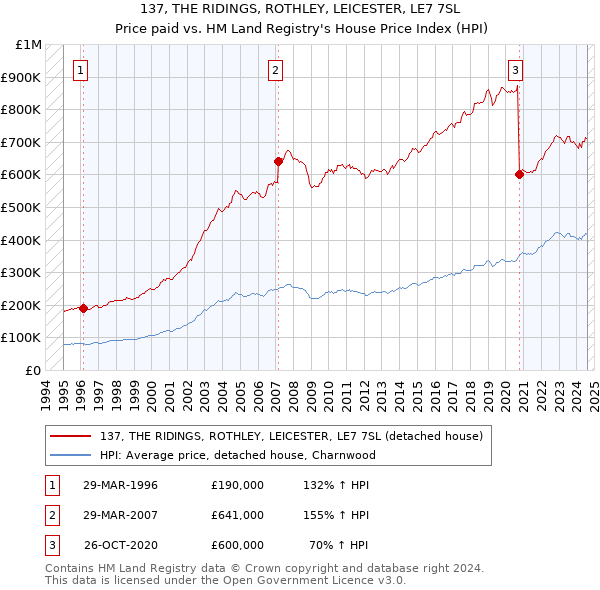 137, THE RIDINGS, ROTHLEY, LEICESTER, LE7 7SL: Price paid vs HM Land Registry's House Price Index