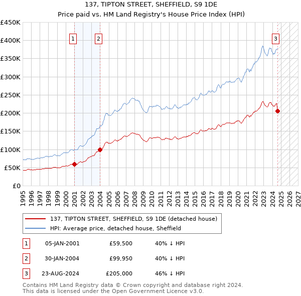 137, TIPTON STREET, SHEFFIELD, S9 1DE: Price paid vs HM Land Registry's House Price Index