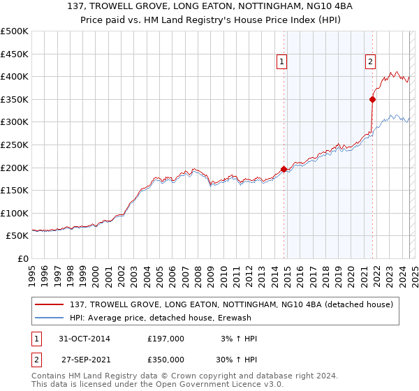 137, TROWELL GROVE, LONG EATON, NOTTINGHAM, NG10 4BA: Price paid vs HM Land Registry's House Price Index