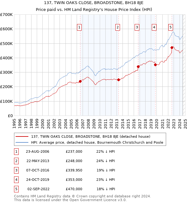 137, TWIN OAKS CLOSE, BROADSTONE, BH18 8JE: Price paid vs HM Land Registry's House Price Index