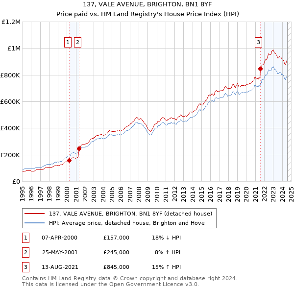 137, VALE AVENUE, BRIGHTON, BN1 8YF: Price paid vs HM Land Registry's House Price Index