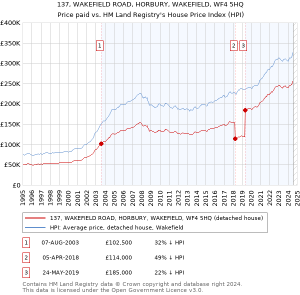 137, WAKEFIELD ROAD, HORBURY, WAKEFIELD, WF4 5HQ: Price paid vs HM Land Registry's House Price Index