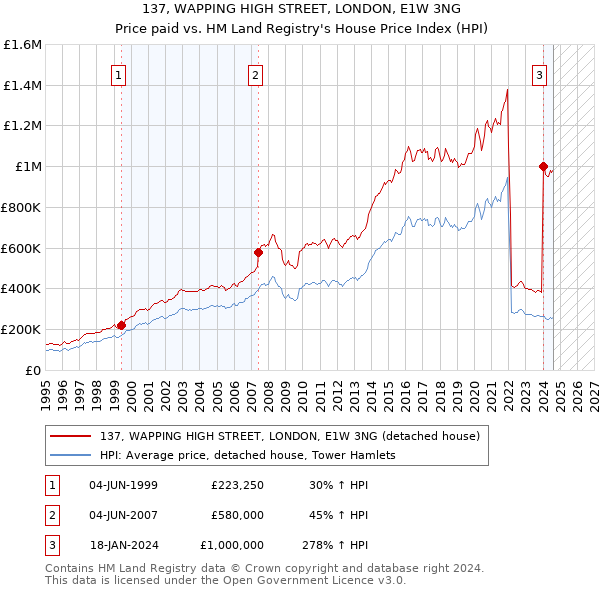 137, WAPPING HIGH STREET, LONDON, E1W 3NG: Price paid vs HM Land Registry's House Price Index