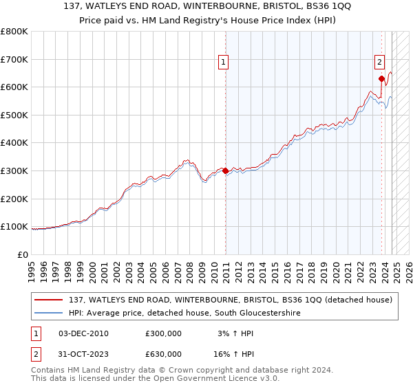 137, WATLEYS END ROAD, WINTERBOURNE, BRISTOL, BS36 1QQ: Price paid vs HM Land Registry's House Price Index