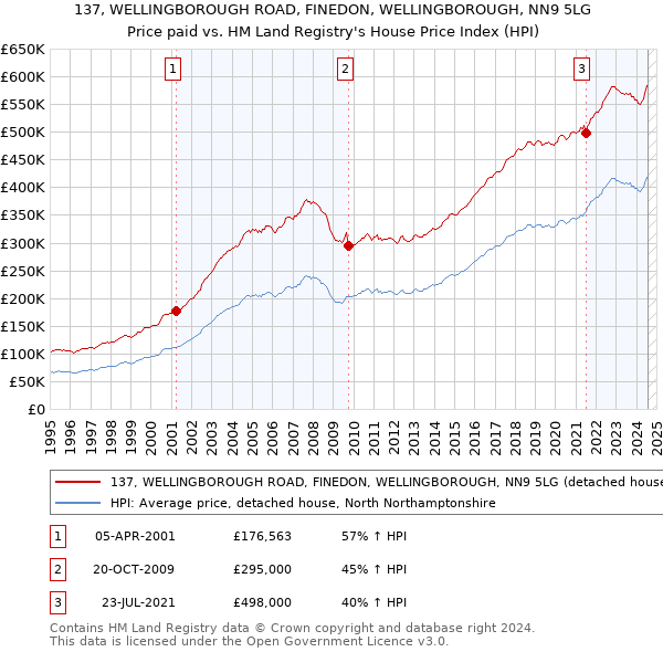 137, WELLINGBOROUGH ROAD, FINEDON, WELLINGBOROUGH, NN9 5LG: Price paid vs HM Land Registry's House Price Index