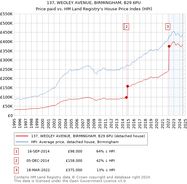 137, WEOLEY AVENUE, BIRMINGHAM, B29 6PU: Price paid vs HM Land Registry's House Price Index