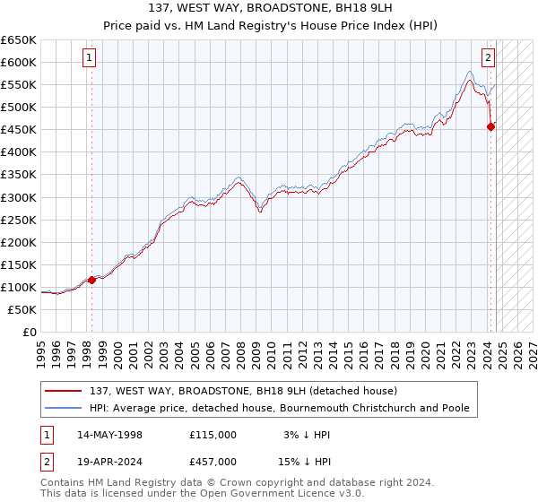 137, WEST WAY, BROADSTONE, BH18 9LH: Price paid vs HM Land Registry's House Price Index