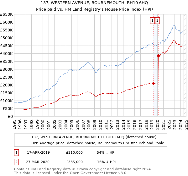 137, WESTERN AVENUE, BOURNEMOUTH, BH10 6HQ: Price paid vs HM Land Registry's House Price Index