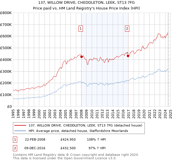 137, WILLOW DRIVE, CHEDDLETON, LEEK, ST13 7FG: Price paid vs HM Land Registry's House Price Index