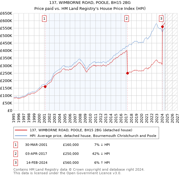 137, WIMBORNE ROAD, POOLE, BH15 2BG: Price paid vs HM Land Registry's House Price Index