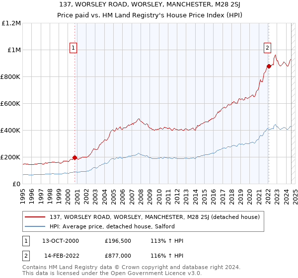 137, WORSLEY ROAD, WORSLEY, MANCHESTER, M28 2SJ: Price paid vs HM Land Registry's House Price Index