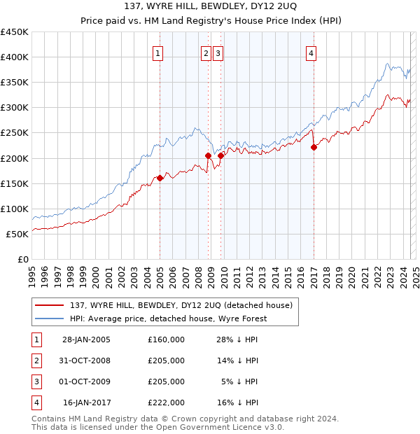 137, WYRE HILL, BEWDLEY, DY12 2UQ: Price paid vs HM Land Registry's House Price Index