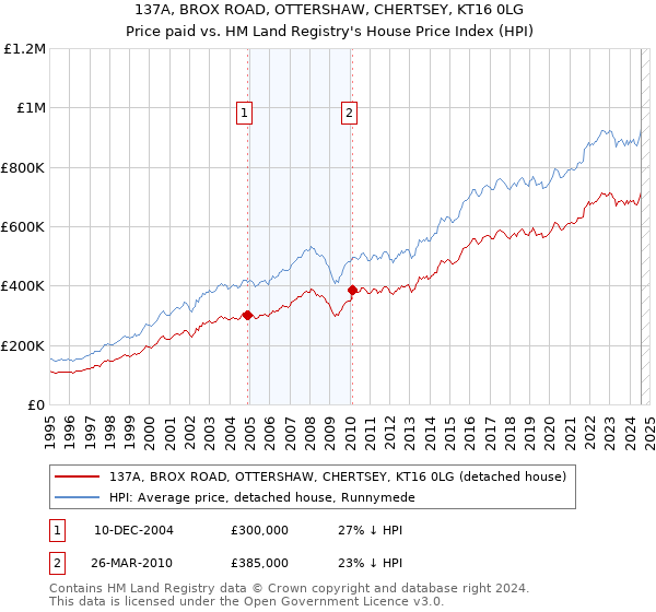 137A, BROX ROAD, OTTERSHAW, CHERTSEY, KT16 0LG: Price paid vs HM Land Registry's House Price Index