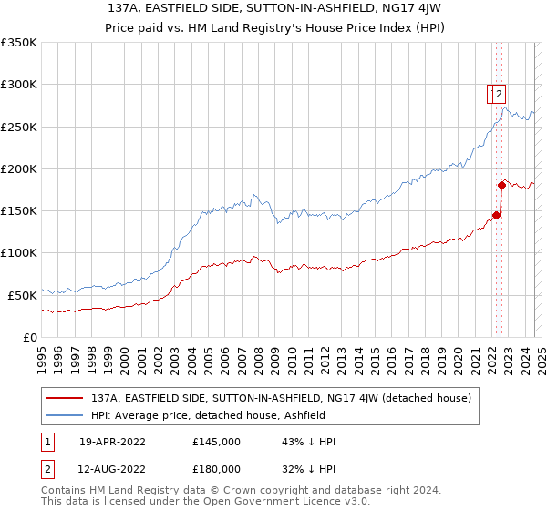 137A, EASTFIELD SIDE, SUTTON-IN-ASHFIELD, NG17 4JW: Price paid vs HM Land Registry's House Price Index