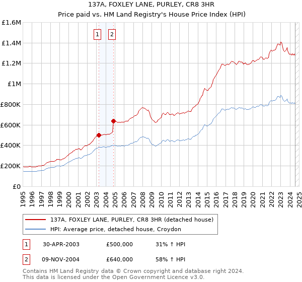 137A, FOXLEY LANE, PURLEY, CR8 3HR: Price paid vs HM Land Registry's House Price Index