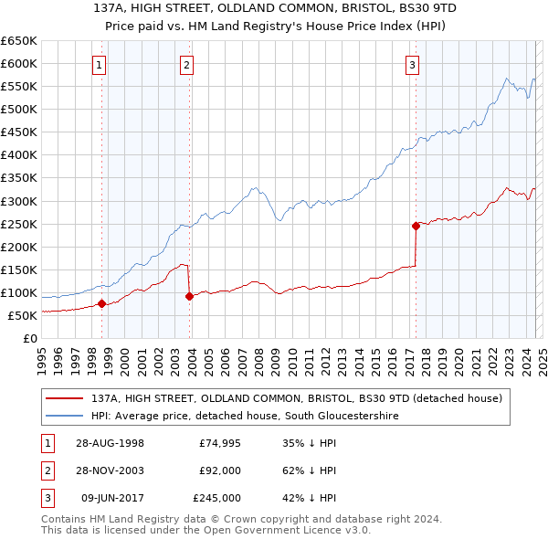 137A, HIGH STREET, OLDLAND COMMON, BRISTOL, BS30 9TD: Price paid vs HM Land Registry's House Price Index