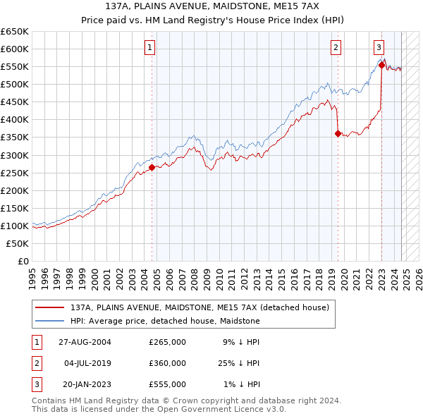 137A, PLAINS AVENUE, MAIDSTONE, ME15 7AX: Price paid vs HM Land Registry's House Price Index