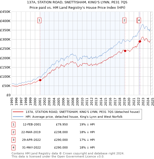 137A, STATION ROAD, SNETTISHAM, KING'S LYNN, PE31 7QS: Price paid vs HM Land Registry's House Price Index