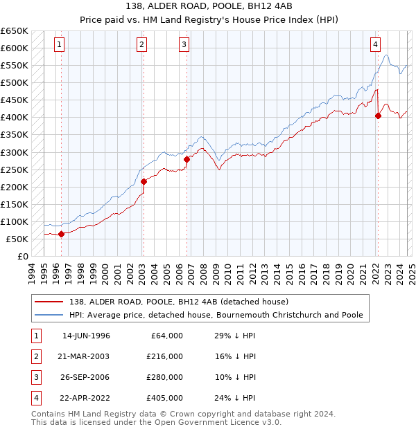 138, ALDER ROAD, POOLE, BH12 4AB: Price paid vs HM Land Registry's House Price Index