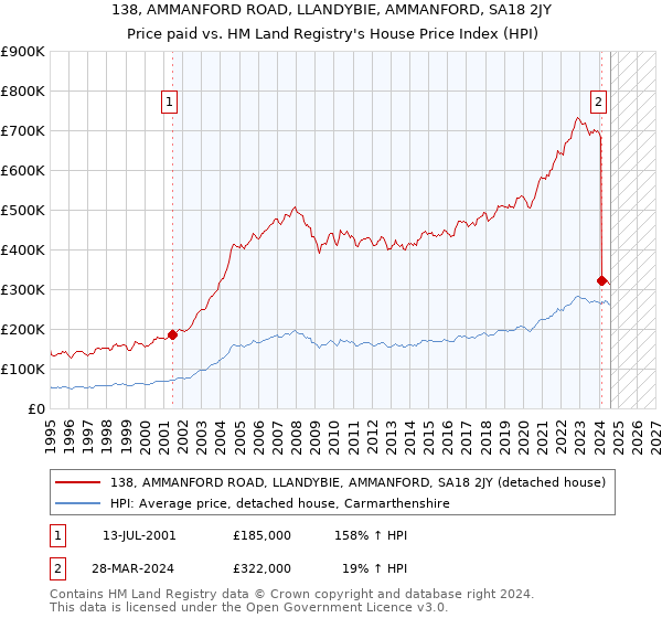 138, AMMANFORD ROAD, LLANDYBIE, AMMANFORD, SA18 2JY: Price paid vs HM Land Registry's House Price Index