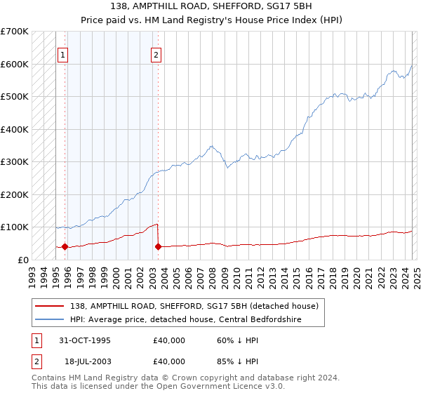 138, AMPTHILL ROAD, SHEFFORD, SG17 5BH: Price paid vs HM Land Registry's House Price Index