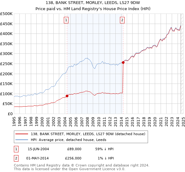 138, BANK STREET, MORLEY, LEEDS, LS27 9DW: Price paid vs HM Land Registry's House Price Index