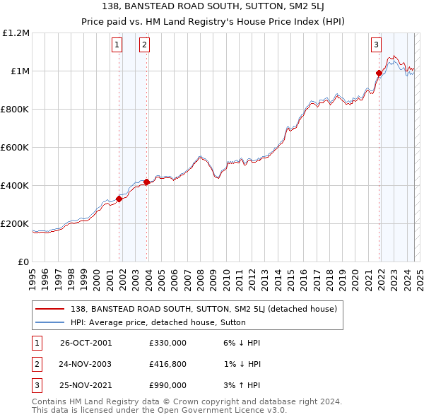 138, BANSTEAD ROAD SOUTH, SUTTON, SM2 5LJ: Price paid vs HM Land Registry's House Price Index