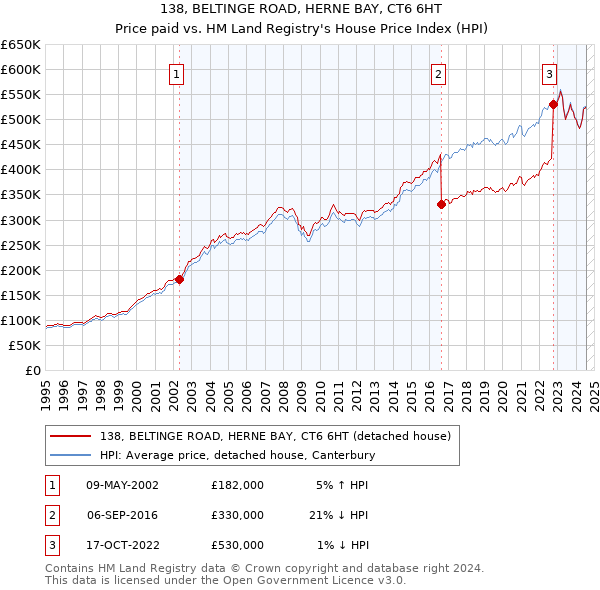 138, BELTINGE ROAD, HERNE BAY, CT6 6HT: Price paid vs HM Land Registry's House Price Index