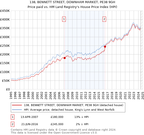 138, BENNETT STREET, DOWNHAM MARKET, PE38 9GH: Price paid vs HM Land Registry's House Price Index