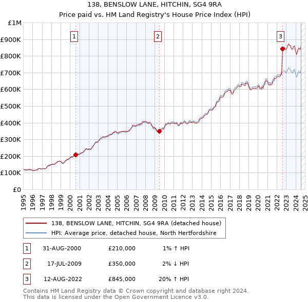 138, BENSLOW LANE, HITCHIN, SG4 9RA: Price paid vs HM Land Registry's House Price Index