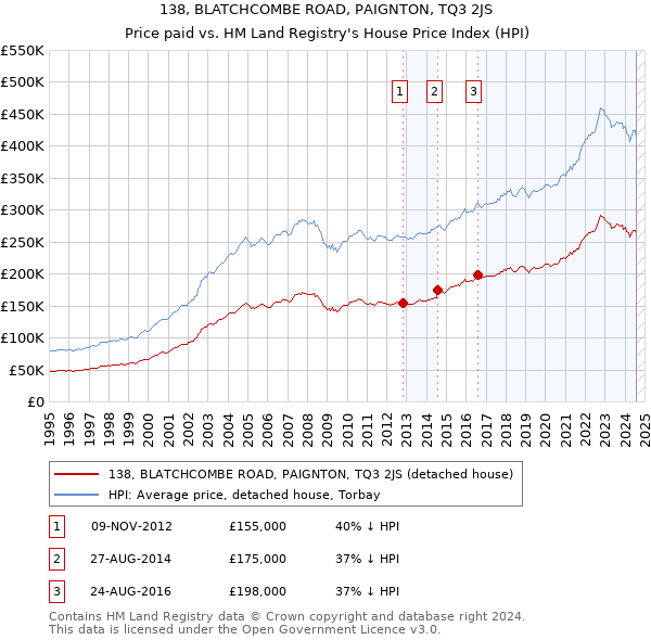 138, BLATCHCOMBE ROAD, PAIGNTON, TQ3 2JS: Price paid vs HM Land Registry's House Price Index