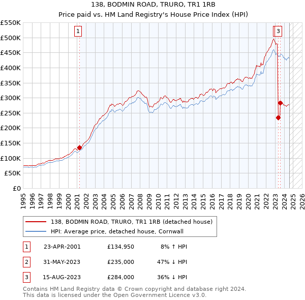 138, BODMIN ROAD, TRURO, TR1 1RB: Price paid vs HM Land Registry's House Price Index